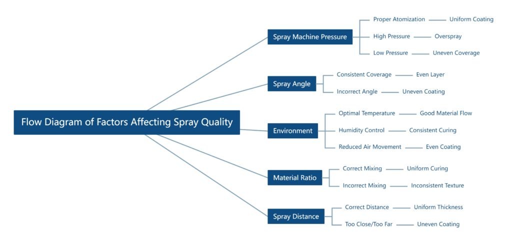 Flow Diagram of Factors Affecting Spray Quality