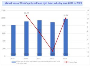 Market size of China's polyurethane rigid foam industry from 2019 to 2023