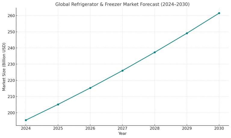 Global Refrigeration Market Outlook